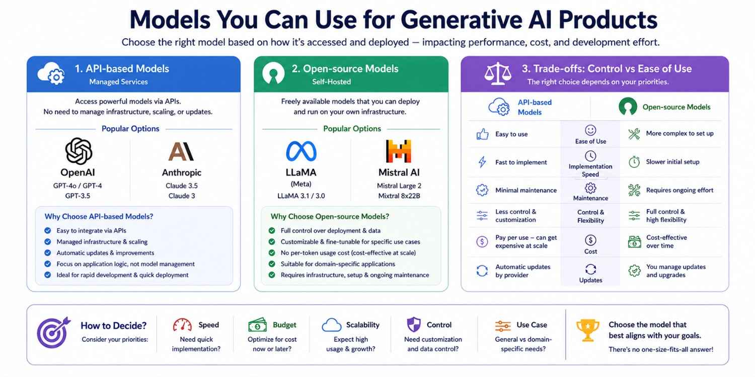 a snapshot of models in generative Ai products